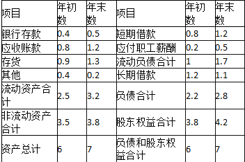 初级经济师工商管理,章节练习,基础复习,第八章财务管理