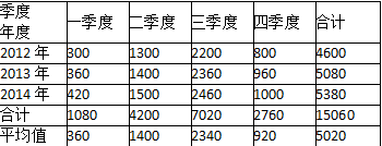 初级经济师工商管理,章节练习,基础复习,第三章市场营销管理