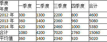 初级经济师工商管理,章节练习,基础复习,第三章市场营销管理