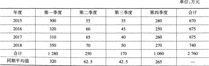 初级经济师工商管理,章节练习,初级工商管理5