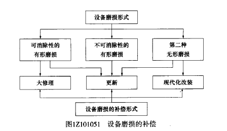 一建建设工程经济,章节练习,基础复习,工程经济