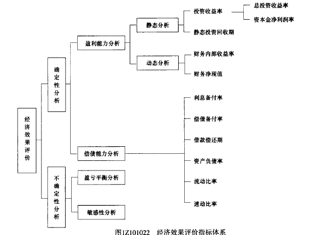 一建建设工程经济,章节练习,基础复习,工程经济