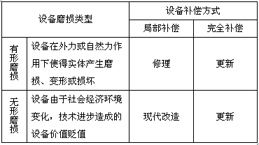 一建建设工程经济,真题专项训练,一建建设工程经济