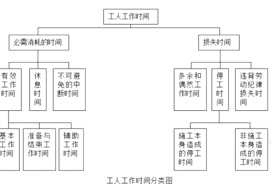 二建建设工程施工管理,章节练习,二建建设工程施工管理模拟