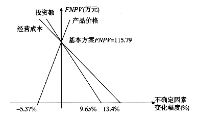 一建建设工程经济,章节练习,基础复习,重点知识