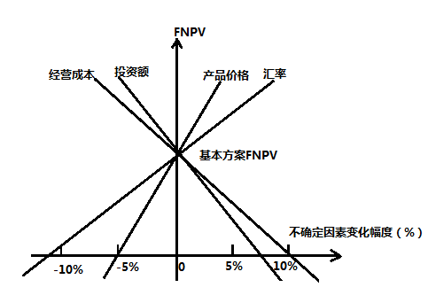 一建建设工程经济,章节练习,基础复习,重点知识