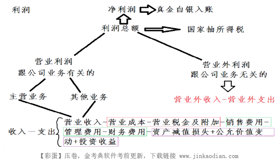 一建建设工程经济,章节练习,基础复习,重点知识