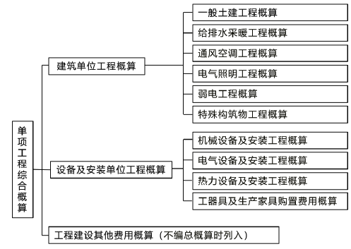 二建建设工程施工管理,章节练习,二建建设工程施工管理自测