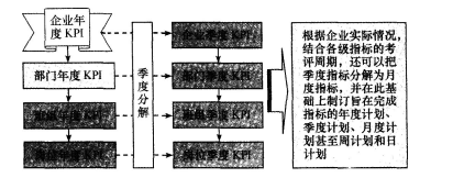 一级人力资源管理师,章节练习,绩效管理