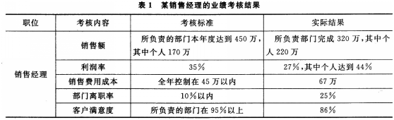 一级人力资源管理师,内部冲刺,绩效管理