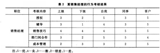 一级人力资源管理师,内部冲刺,绩效管理