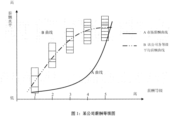 一级人力资源管理师,内部冲刺,薪酬管理