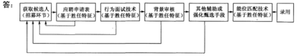 一级人力资源管理师,内部冲刺,招聘与配置