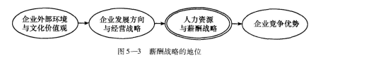 一级人力资源管理师,章节练习,薪酬管理