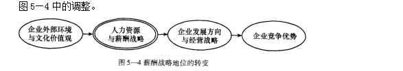 一级人力资源管理师,章节练习,薪酬管理