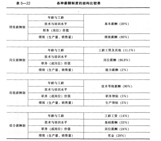 二级人力资源管理师,章节练习,内部冲刺,薪酬管理