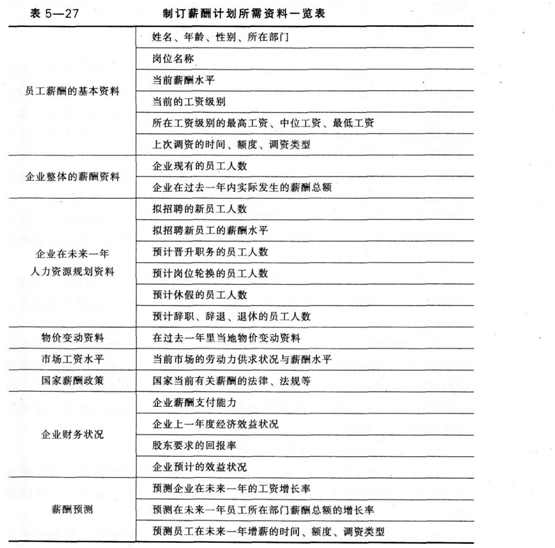 二级人力资源管理师,章节练习,内部冲刺,薪酬管理