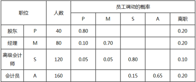 二级人力资源管理师,章节练习,基础复习,人力资源规划