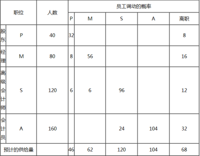 二级人力资源管理师,章节练习,基础复习,人力资源规划