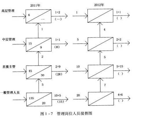 二级人力资源管理师,章节练习,基础复习,人力资源规划