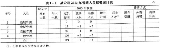 二级人力资源管理师,章节练习,基础复习,人力资源规划