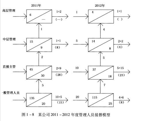 二级人力资源管理师,章节练习,基础复习,人力资源规划