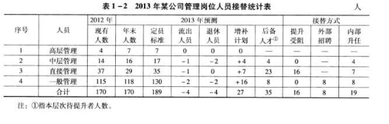 二级人力资源管理师,章节练习,基础复习,人力资源规划