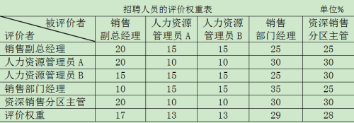 二级人力资源管理师,章节练习,基础复习,招聘与配置