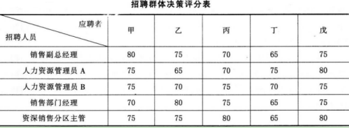 二级人力资源管理师,章节练习,基础复习,招聘与配置