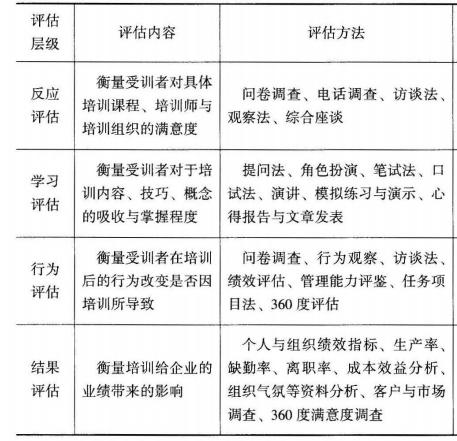 二级人力资源管理师,章节练习,基础复习,培训与开发