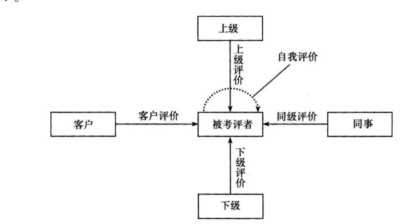 二级人力资源管理师,章节练习,基础复习,绩效管理