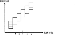 二级人力资源管理师,章节练习,基础复习,薪酬管理