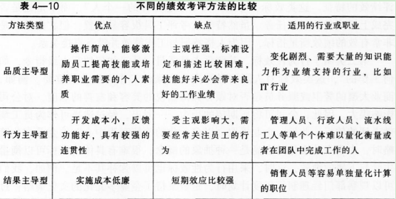 二级人力资源管理师,章节练习,内部冲刺,绩效管理