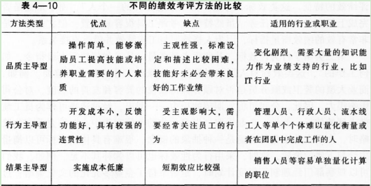 二级人力资源管理师,章节练习,内部冲刺,绩效管理