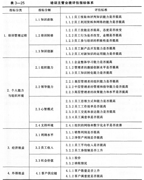 二级人力资源管理师,章节练习,内部冲刺,培训与开发