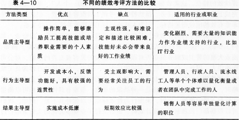 二级人力资源管理师,章节练习,内部冲刺,绩效管理