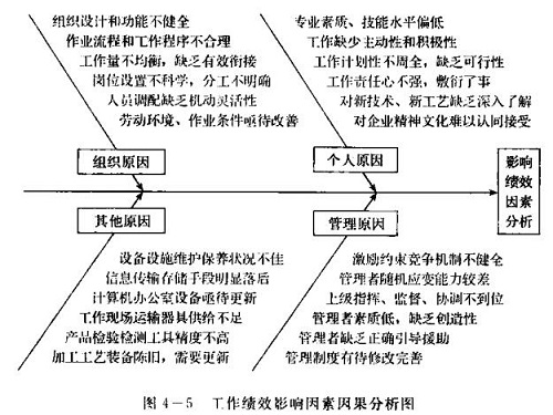 三级人力资源管理师,章节练习,理论知识,绩效管理