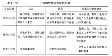 三级人力资源管理师,章节练习,理论知识,绩效管理