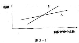 三级人力资源管理师,章节练习,理论知识,薪酬管理 三级人力资源管理师,章节练习,理论知识,薪酬管理
