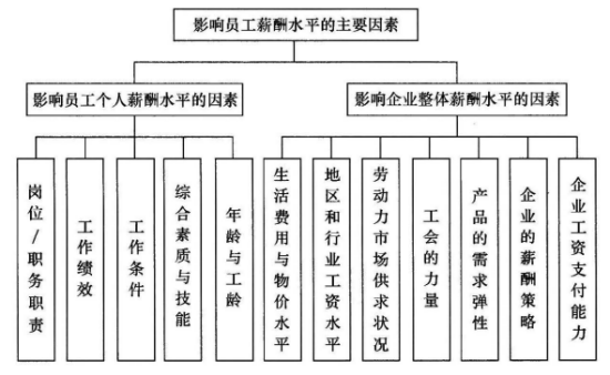 三级人力资源管理师,章节练习,专业技能,薪酬管理