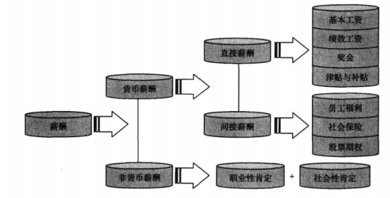 三级人力资源管理师,章节练习,专业技能,薪酬管理
