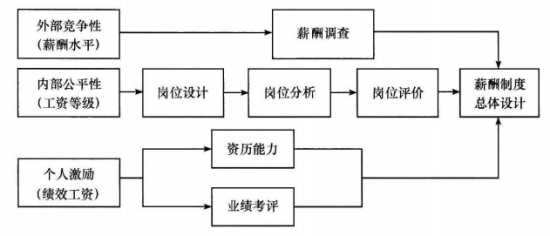 三级人力资源管理师,章节练习,专业技能,薪酬管理