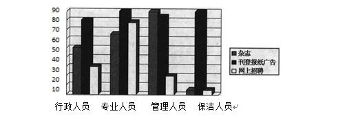 四级人力资源管理师,章节练习,四级专业技能