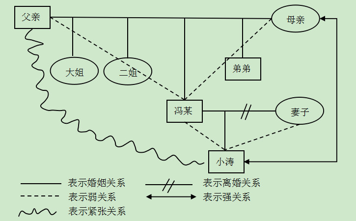 中级社会工作实务,章节练习,基础复习,中级社会工作实务