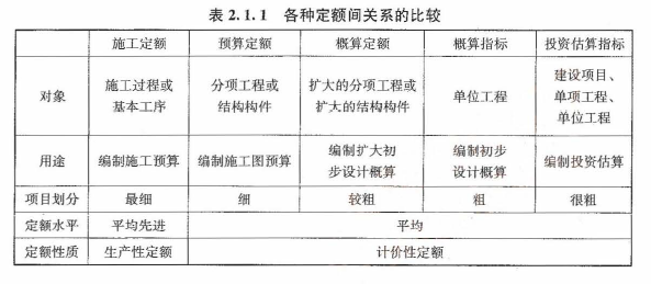 建设工程计价,章节练习,建设工程计价原理、方法及计价依据