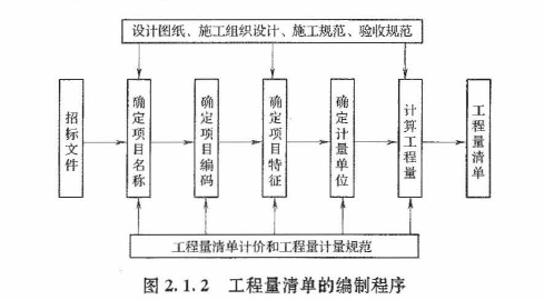 建设工程计价,章节练习,建设工程计价原理、方法及计价依据