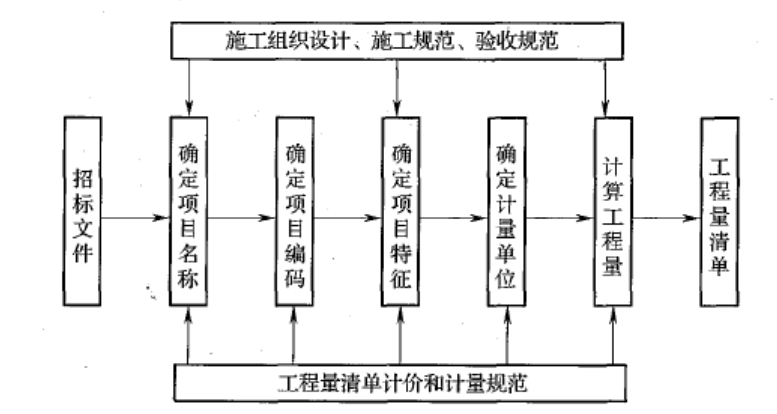 建设工程计价,章节练习,基础复习,重点知识
