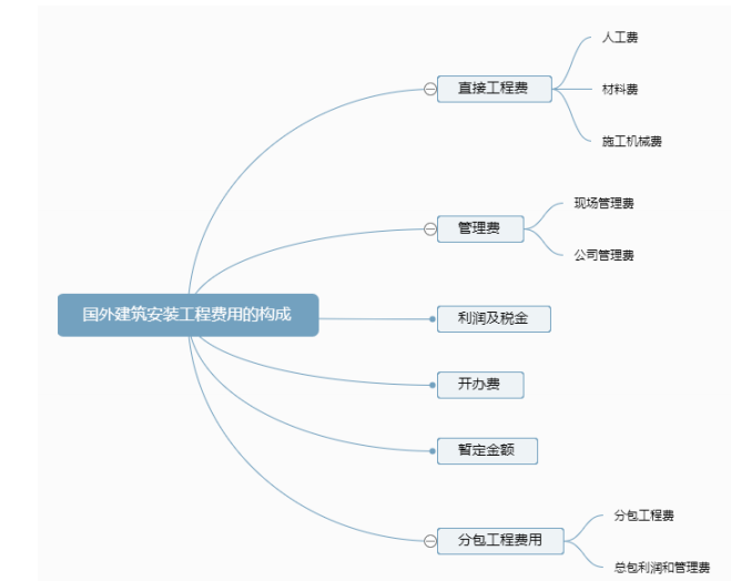 建设工程计价,章节练习,基础复习,重点知识