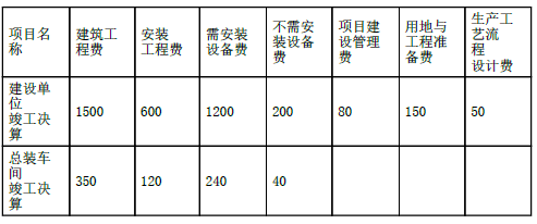 建设工程计价,内部冲刺,第六章 建设项目竣工决算和新增资产价值的确定,第二节 新增资产价值的确定 建设工程计价,内部冲刺,第六章 建设项目竣工决算和新增资产价值的确定,第二节 新增资产价值的确定