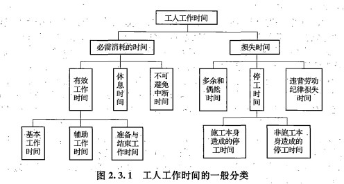 建设工程计价,内部冲刺,第二章 建设工程计价原理、方法及计价依据,第三节 建筑安装工程工人、材料和施工机具台班消耗量的确定 建设工程计价,内部冲刺,第二章 建设工程计价原理、方法及计价依据,第三节 建筑安装工程工人、材料和施工机具台班消耗量的确定